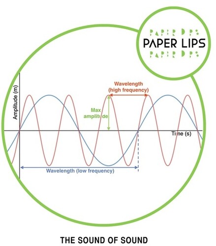 Paper Lips - Sound of Sound